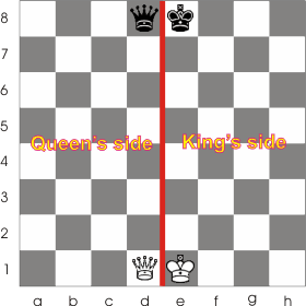 Where Does The Queen Go In Chess?