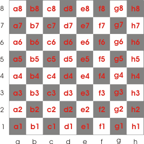 The coordinate of each square used in algebraic notation